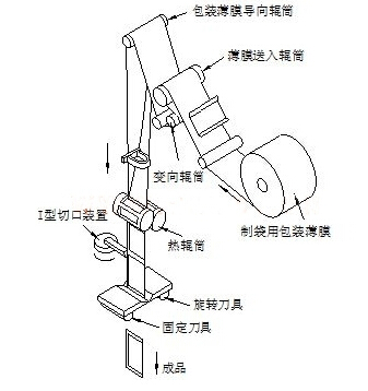 液體自動(dòng)包裝機(jī)封切流程