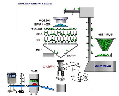 全自動組合稱重包裝機(jī)運行原理