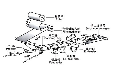 肥皂包裝機運行原理