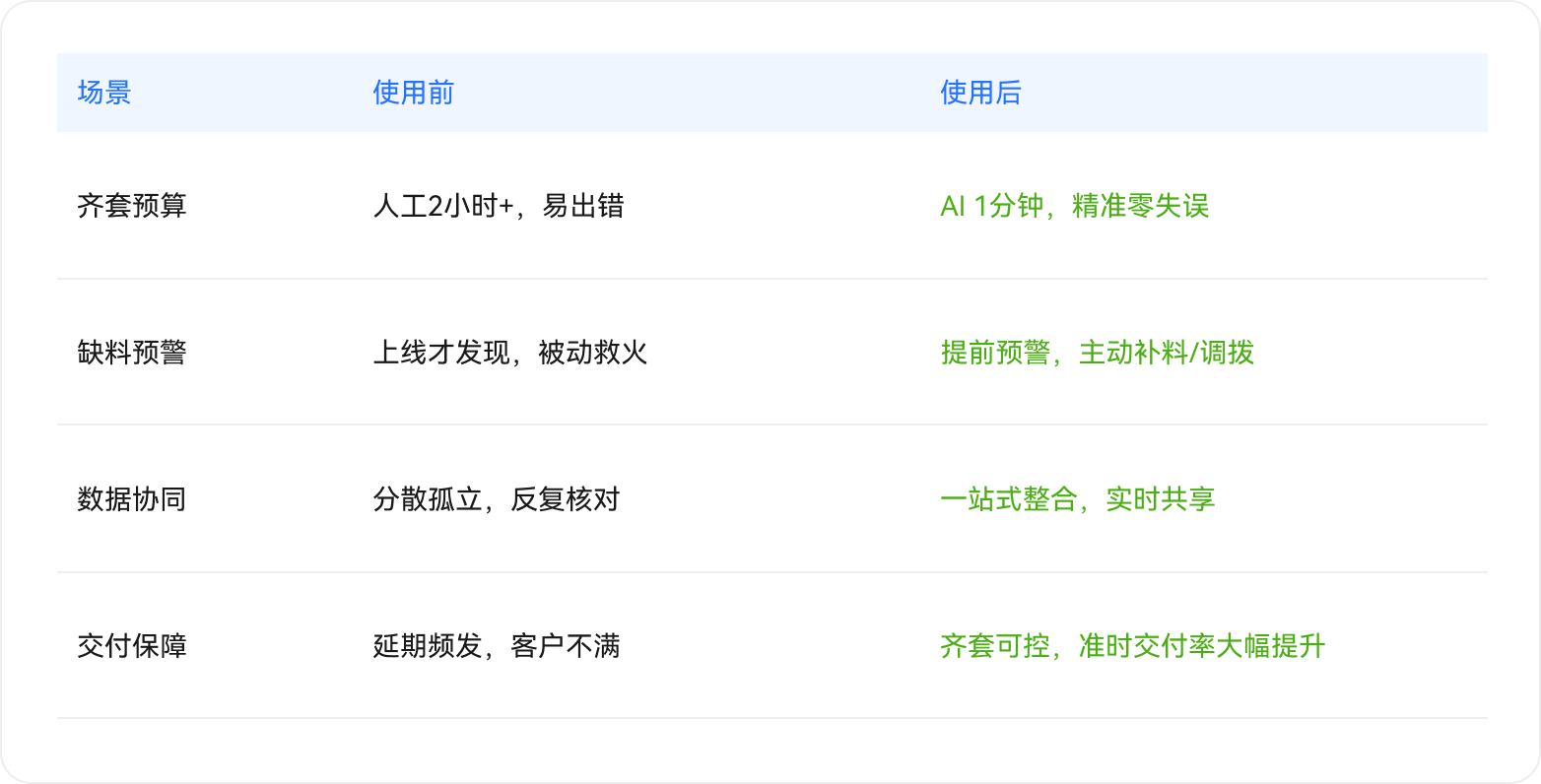 智能齊套
