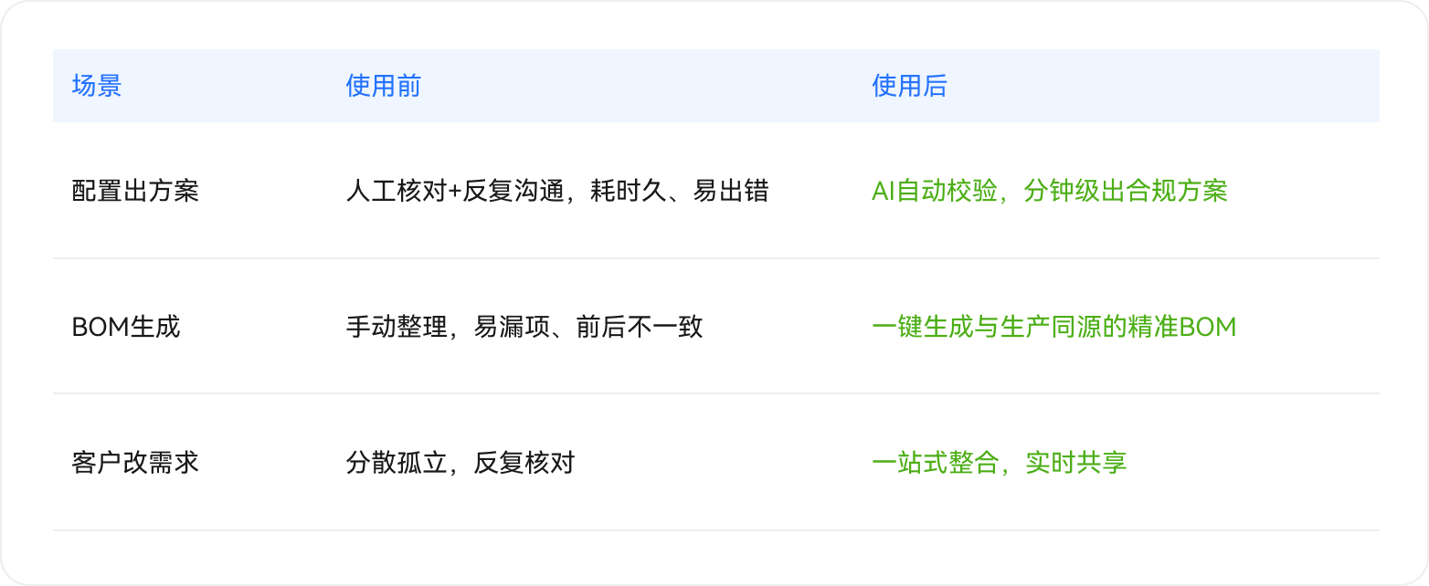 智能選配